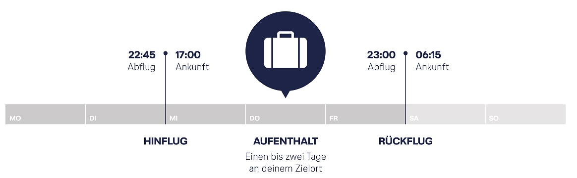 Darstellung des Ablaufs eines typischen Flugplans bei Langestreckentätigkeit.